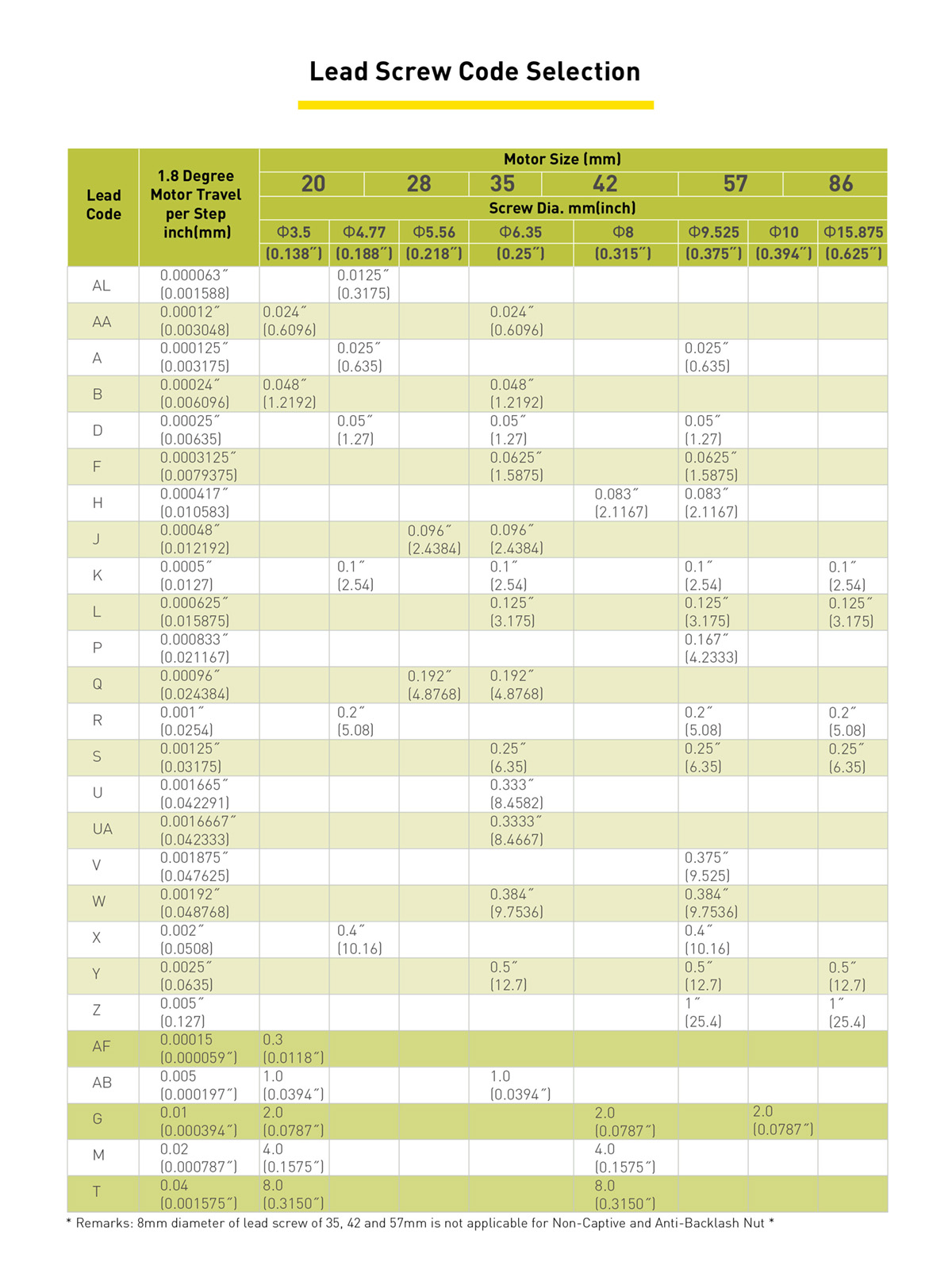 Lead Screw Code Selection