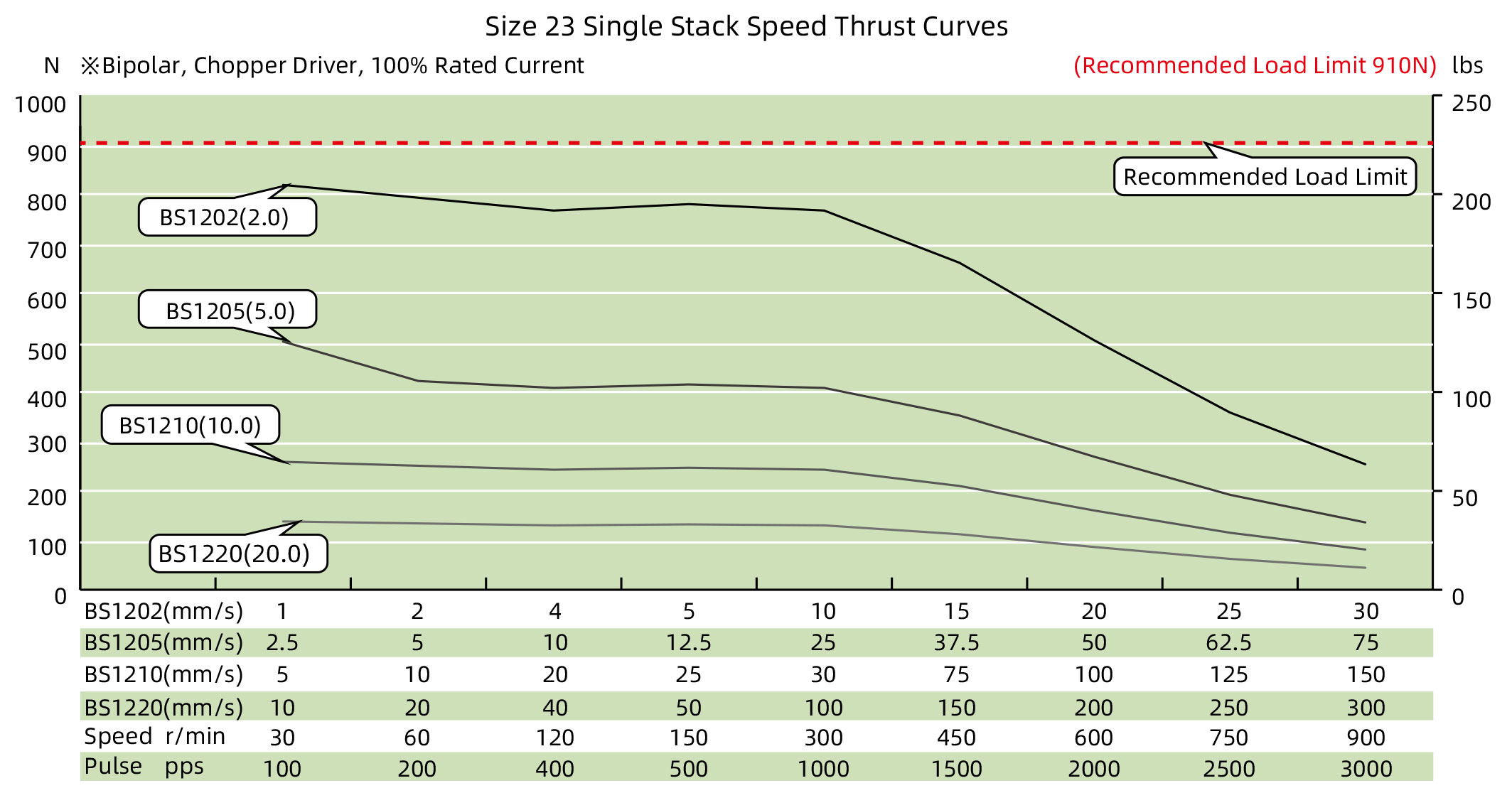 speed thrust curves image