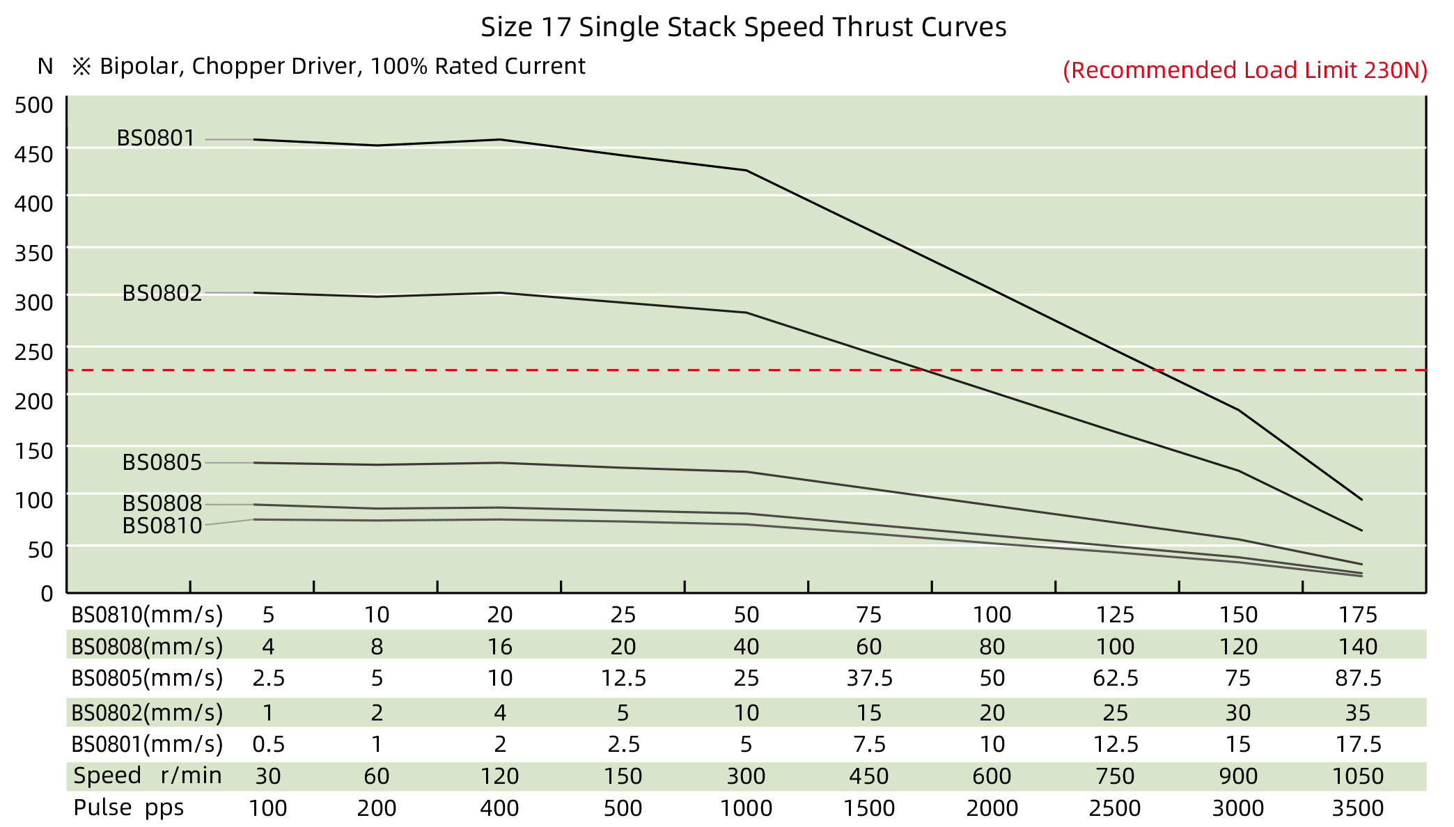 Size 17 Single Stack Speed Thrust Curves