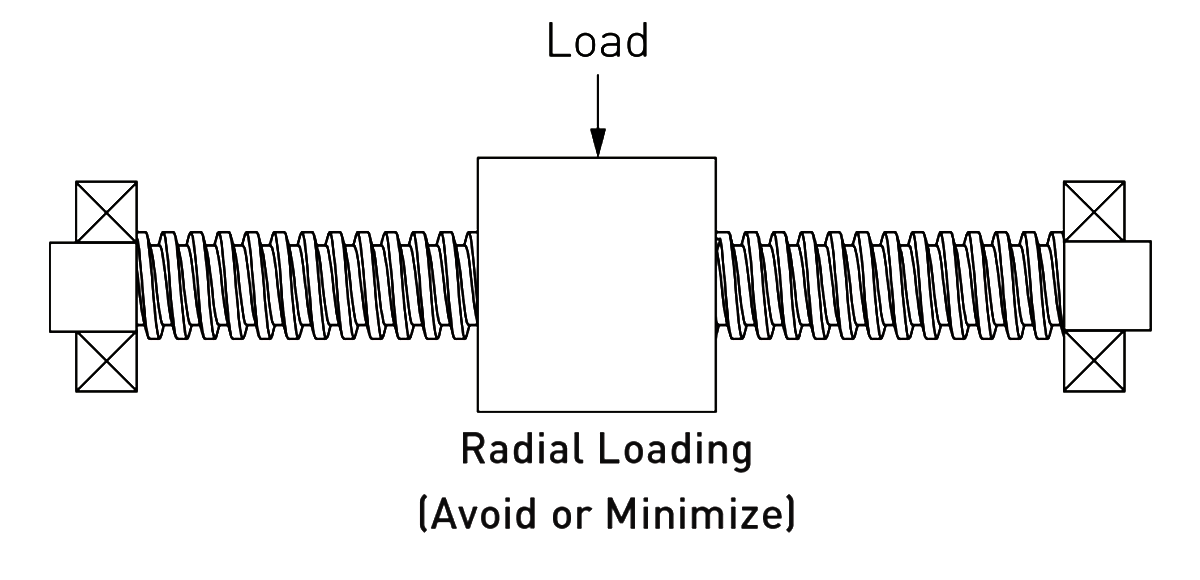 radial load image